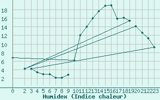 Courbe de l'humidex pour Preonzo (Sw)