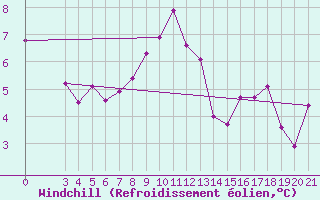 Courbe du refroidissement olien pour Krapina