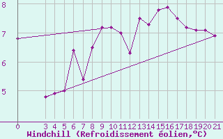 Courbe du refroidissement olien pour Puntijarka