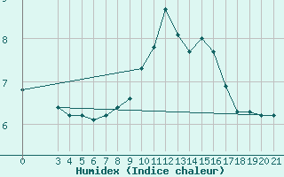 Courbe de l'humidex pour Puntijarka