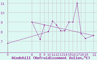Courbe du refroidissement olien pour Akurnes