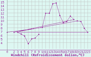 Courbe du refroidissement olien pour Trelly (50)