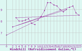 Courbe du refroidissement olien pour Belm