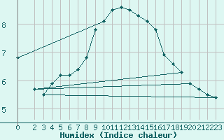 Courbe de l'humidex pour Wiesenburg