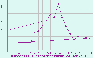 Courbe du refroidissement olien pour Sinop