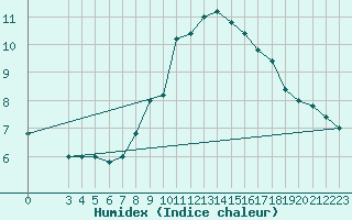 Courbe de l'humidex pour S. Valentino Alla Muta