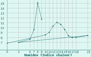 Courbe de l'humidex pour Alanya