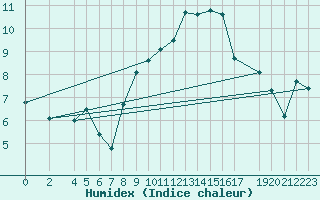 Courbe de l'humidex pour Manschnow