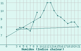 Courbe de l'humidex pour Puntijarka