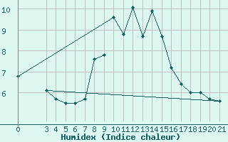 Courbe de l'humidex pour Puntijarka