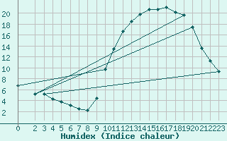 Courbe de l'humidex pour Sain-Bel (69)