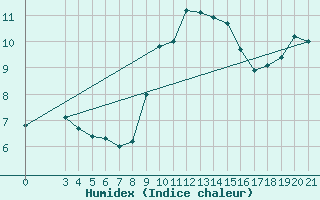 Courbe de l'humidex pour Senj