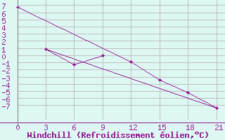 Courbe du refroidissement olien pour Morsansk