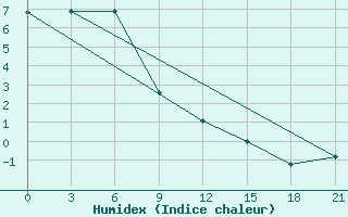 Courbe de l'humidex pour Pjalica