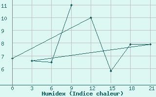 Courbe de l'humidex pour Remontnoe