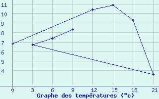 Courbe de tempratures pour Kandalaksa