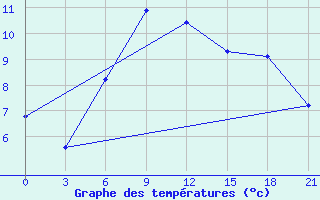 Courbe de tempratures pour Karpogory