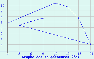 Courbe de tempratures pour L