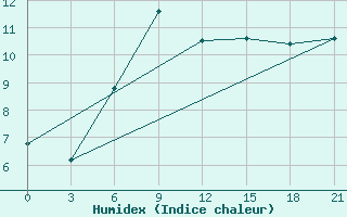 Courbe de l'humidex pour Verhotur'E