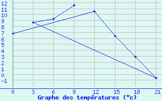 Courbe de tempratures pour Uigi