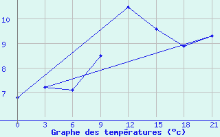 Courbe de tempratures pour Izium