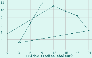 Courbe de l'humidex pour Karpogory