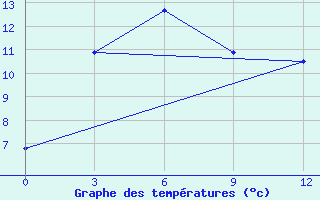 Courbe de tempratures pour Wushaoling