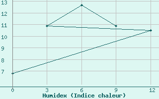 Courbe de l'humidex pour Wushaoling