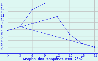 Courbe de tempratures pour Hoboksar