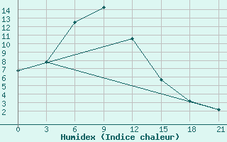 Courbe de l'humidex pour Hoboksar