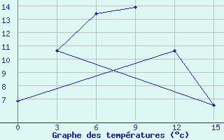 Courbe de tempratures pour Njurba