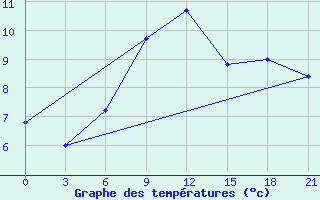 Courbe de tempratures pour Tbilisi