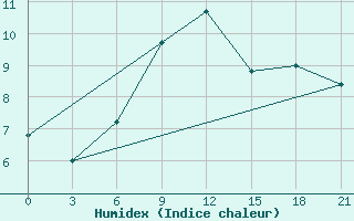 Courbe de l'humidex pour Tbilisi