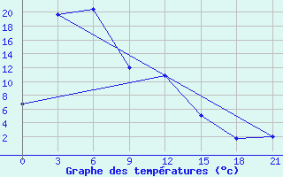 Courbe de tempratures pour Hilok