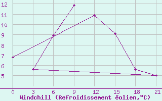 Courbe du refroidissement olien pour Severodvinsk