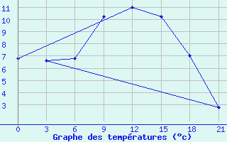 Courbe de tempratures pour Tatoi