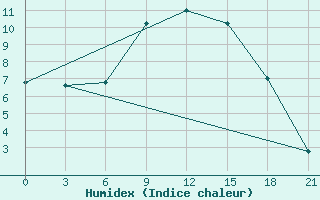 Courbe de l'humidex pour Tatoi