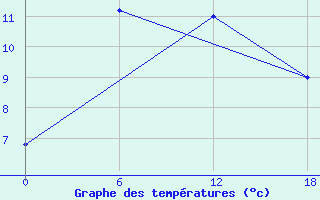 Courbe de tempratures pour Kamo