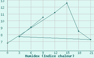 Courbe de l'humidex pour Velikie Luki