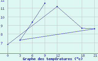 Courbe de tempratures pour Akqi