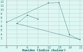 Courbe de l'humidex pour Lamia