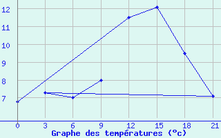 Courbe de tempratures pour Ternopil