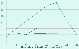 Courbe de l'humidex pour Ternopil