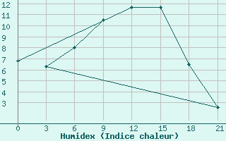 Courbe de l'humidex pour Bogucar