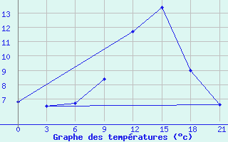 Courbe de tempratures pour San Sebastian / Igueldo