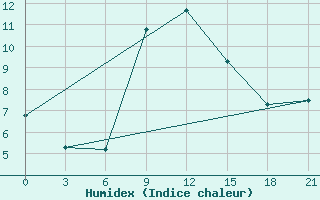 Courbe de l'humidex pour Pyrgela