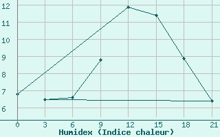 Courbe de l'humidex pour Sliven