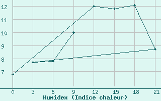 Courbe de l'humidex pour Severodvinsk