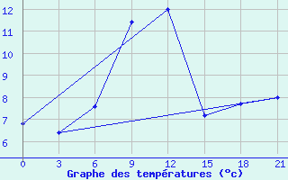 Courbe de tempratures pour Mourgash