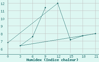 Courbe de l'humidex pour Mourgash